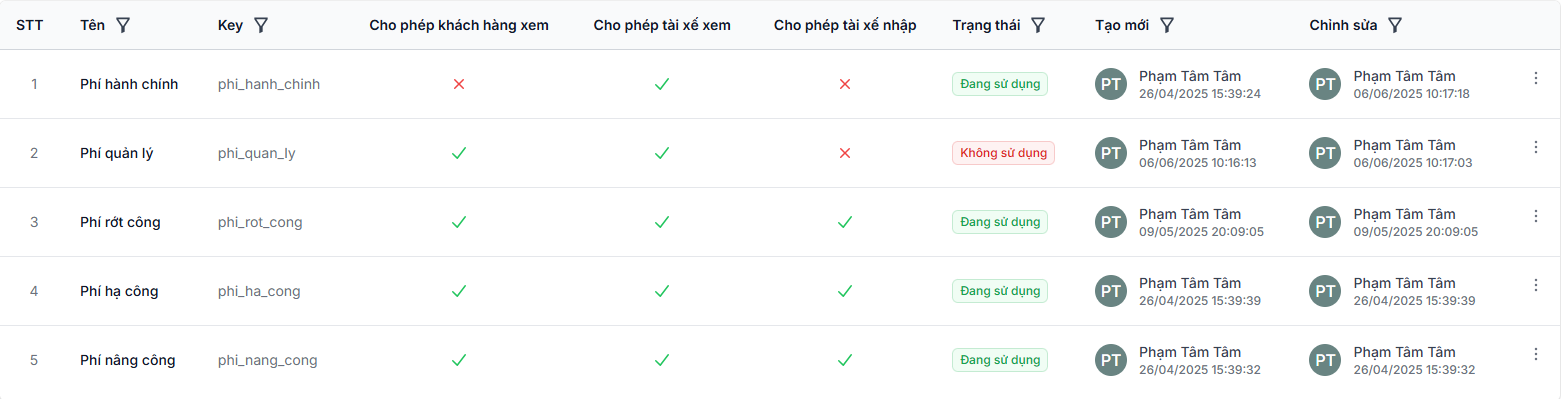 Thông tin các cột trong danh sách